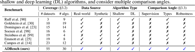 Figure 2 for ADBench: Anomaly Detection Benchmark