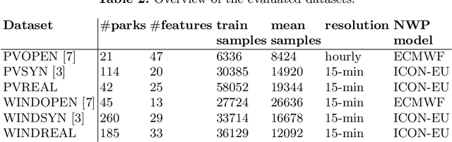 Figure 3 for Model Selection, Adaptation, and Combination for Deep Transfer Learning through Neural Networks in Renewable Energies