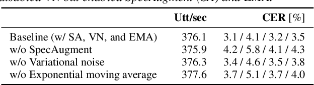 Figure 2 for A Comparative Study on Neural Architectures and Training Methods for Japanese Speech Recognition