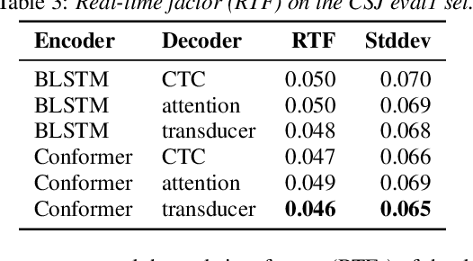 Figure 4 for A Comparative Study on Neural Architectures and Training Methods for Japanese Speech Recognition