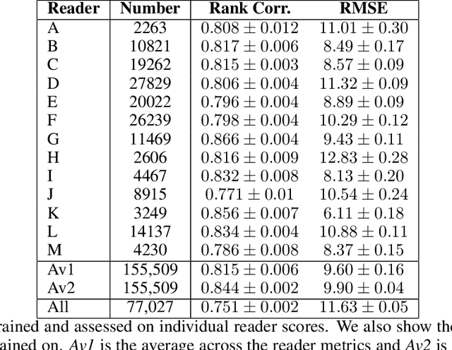 Figure 4 for The effect of variable labels on deep learning models trained to predict breast density