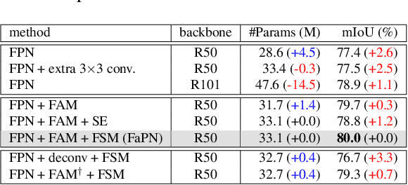 Figure 2 for FaPN: Feature-aligned Pyramid Network for Dense Image Prediction