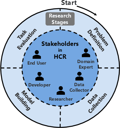 Figure 1 for Human-Centric Research for NLP: Towards a Definition and Guiding Questions