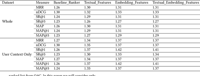 Figure 3 for Personalized Query Auto-Completion Through a Lightweight Representation of the User Context