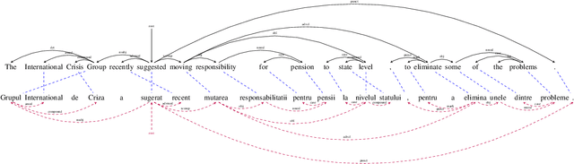 Figure 3 for "Wikily" Neural Machine Translation Tailored to Cross-Lingual Tasks