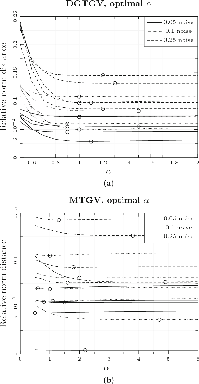 Figure 2 for Denoising of image gradients and total generalized variation denoising