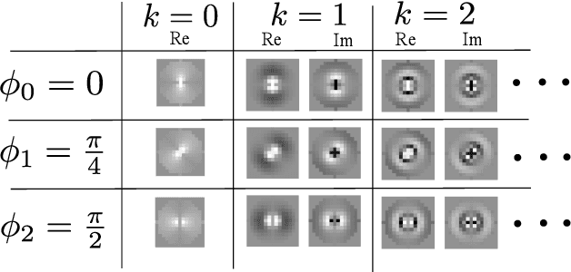 Figure 1 for Scale Steerable Filters for Locally Scale-Invariant Convolutional Neural Networks
