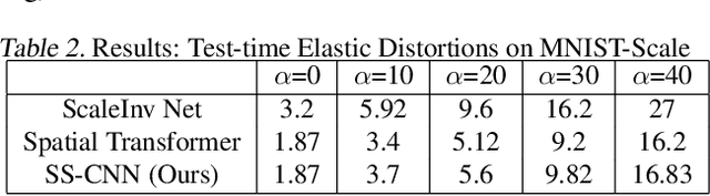 Figure 4 for Scale Steerable Filters for Locally Scale-Invariant Convolutional Neural Networks