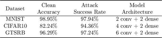 Figure 2 for AntidoteRT: Run-time Detection and Correction of Poison Attacks on Neural Networks