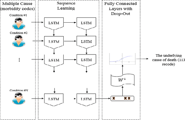 Figure 4 for DeepDeath: Learning to Predict the Underlying Cause of Death with Big Data