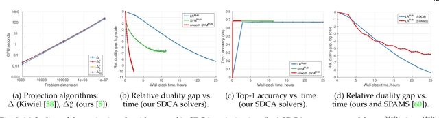 Figure 3 for Analysis and Optimization of Loss Functions for Multiclass, Top-k, and Multilabel Classification