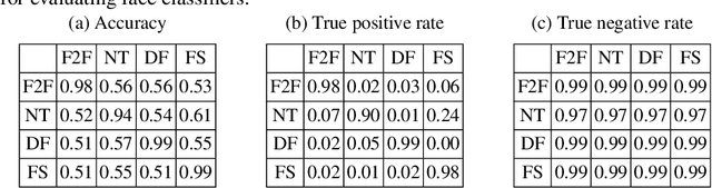 Figure 4 for Understanding the Security of Deepfake Detection