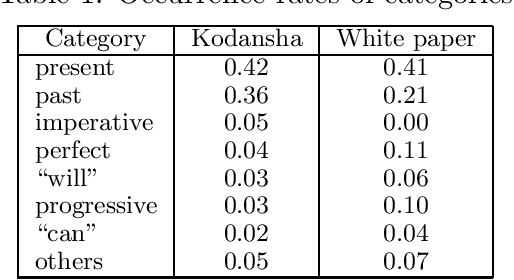 Figure 2 for Using a Support-Vector Machine for Japanese-to-English Translation of Tense, Aspect, and Modality