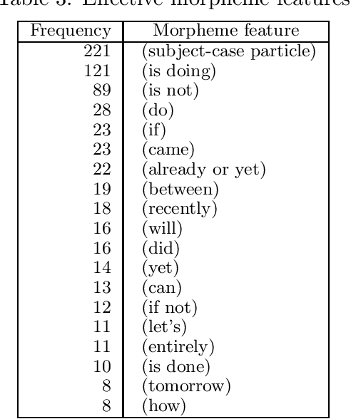 Figure 4 for Using a Support-Vector Machine for Japanese-to-English Translation of Tense, Aspect, and Modality