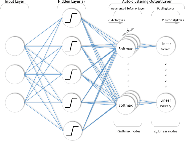 Figure 3 for Learning Latent Representations in Neural Networks for Clustering through Pseudo Supervision and Graph-based Activity Regularization