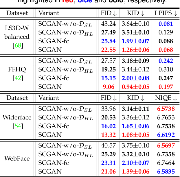 Figure 2 for Semi-Cycled Generative Adversarial Networks for Real-World Face Super-Resolution