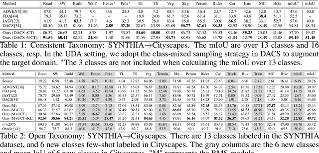 Figure 2 for TADA: Taxonomy Adaptive Domain Adaptation
