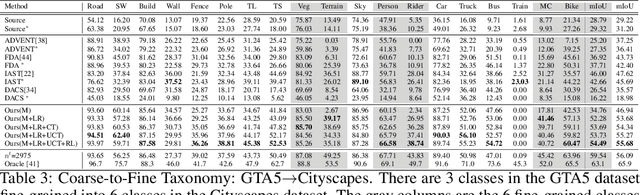 Figure 4 for TADA: Taxonomy Adaptive Domain Adaptation