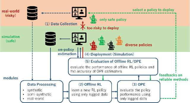 Figure 2 for Accelerating Offline Reinforcement Learning Application in Real-Time Bidding and Recommendation: Potential Use of Simulation