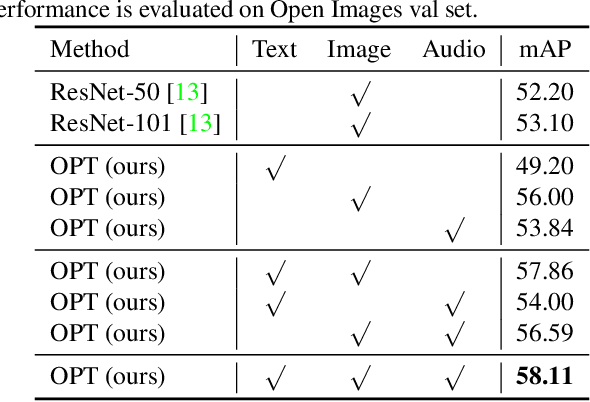 Figure 4 for OPT: Omni-Perception Pre-Trainer for Cross-Modal Understanding and Generation