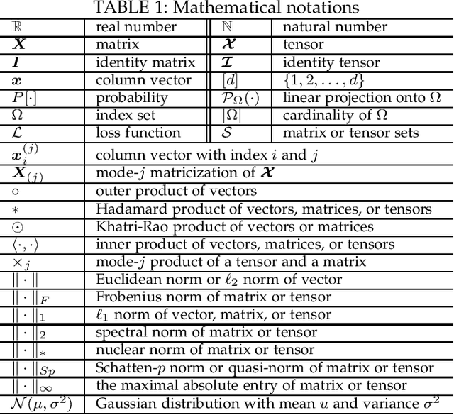 Figure 1 for Low-Rank Tensor Recovery with Euclidean-Norm-Induced Schatten-p Quasi-Norm Regularization