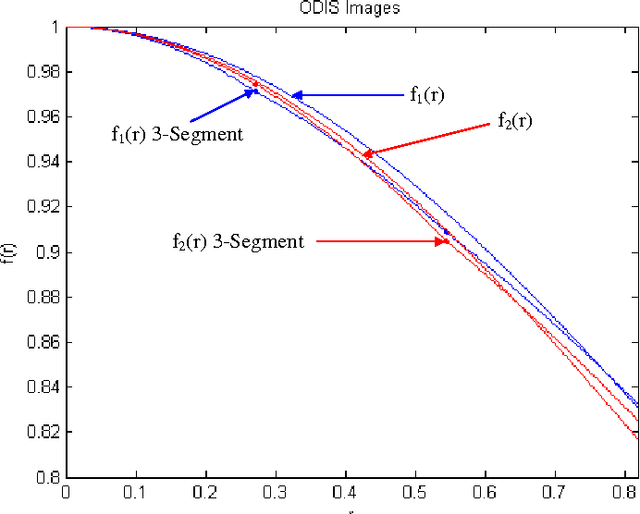 Figure 3 for A Family of Simplified Geometric Distortion Models for Camera Calibration