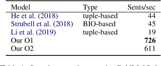 Figure 2 for Fast and Accurate Span-based Semantic Role Labeling as Graph Parsing