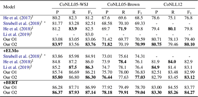 Figure 4 for Fast and Accurate Span-based Semantic Role Labeling as Graph Parsing