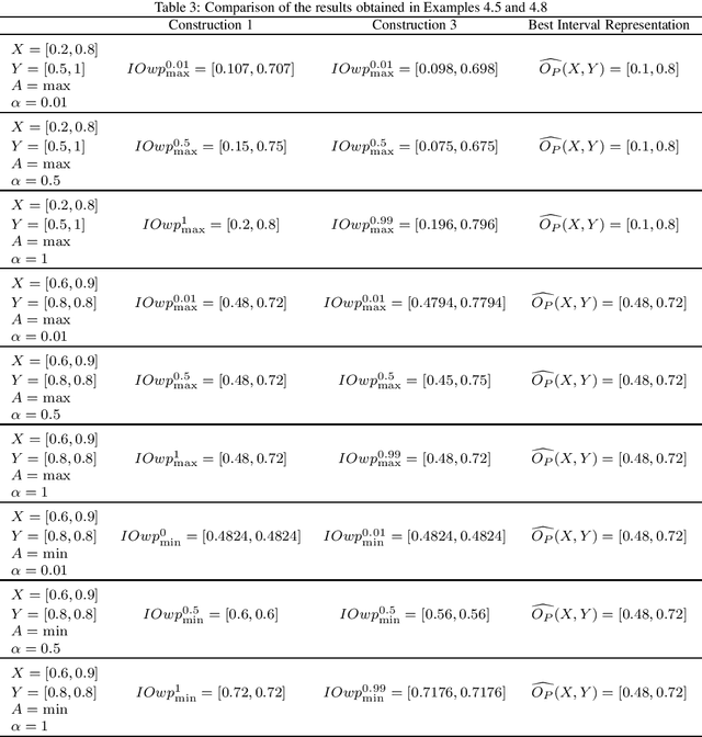 Figure 3 for Towards interval uncertainty propagation control in bivariate aggregation processes and the introduction of width-limited interval-valued overlap functions