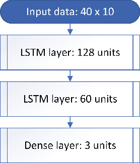Figure 3 for Visualising Deep Network's Time-Series Representations