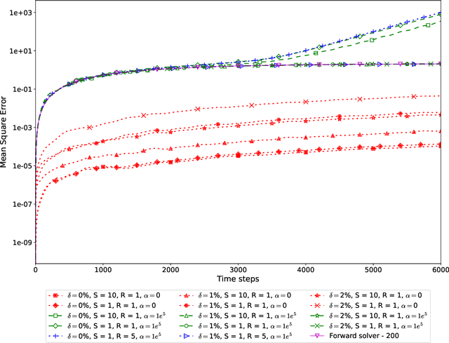 Figure 2 for A Model-Constrained Tangent Manifold Learning Approach for Dynamical Systems