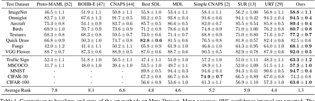 Figure 2 for Universal Representation Learning from Multiple Domains for Few-shot Classification
