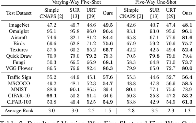Figure 4 for Universal Representation Learning from Multiple Domains for Few-shot Classification