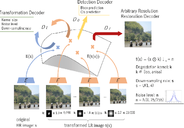 Figure 1 for RestoreDet: Degradation Equivariant Representation for Object Detection in Low Resolution Images