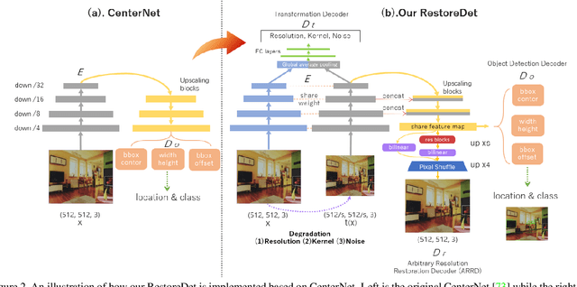 Figure 3 for RestoreDet: Degradation Equivariant Representation for Object Detection in Low Resolution Images