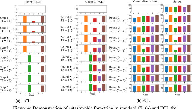 Figure 4 for Federated Learning and catastrophic forgetting in pervasive computing: demonstration in HAR domain