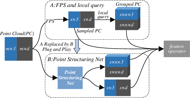 Figure 1 for PSNet: Fast Data Structuring for Hierarchical Deep Learning on Point Cloud