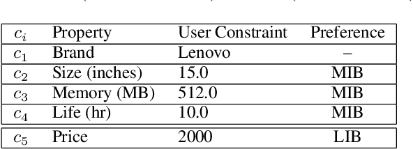 Figure 3 for Finding Counterfactual Explanations through Constraint Relaxations