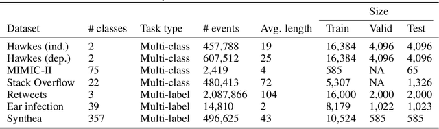 Figure 1 for Neural Temporal Point Processes For Modelling Electronic Health Records