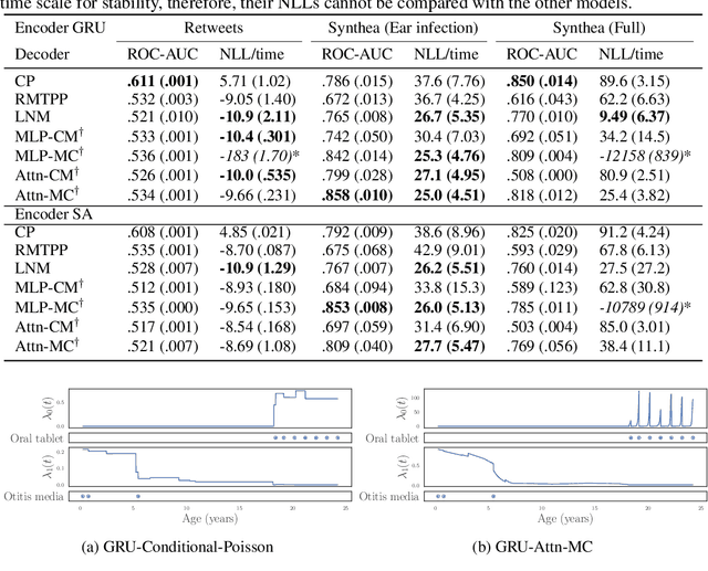 Figure 3 for Neural Temporal Point Processes For Modelling Electronic Health Records