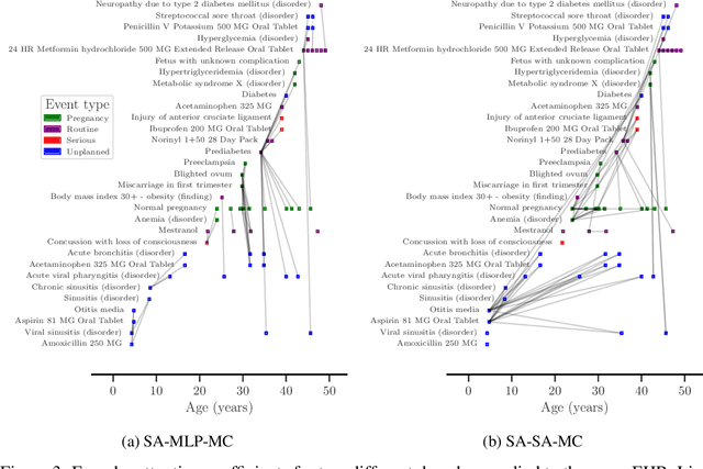 Figure 4 for Neural Temporal Point Processes For Modelling Electronic Health Records
