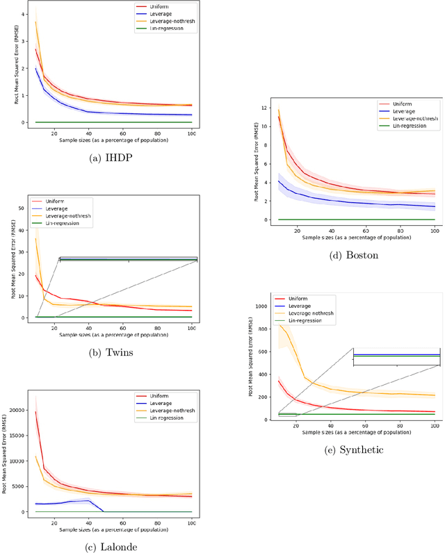 Figure 4 for Sample Constrained Treatment Effect Estimation