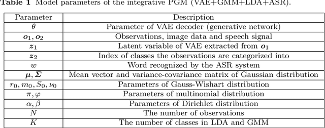 Figure 2 for Neuro-SERKET: Development of Integrative Cognitive System through the Composition of Deep Probabilistic Generative Models