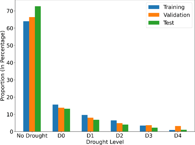 Figure 2 for An Evaluation of Machine Learning and Deep Learning Models for Drought Prediction using Weather Data