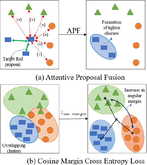 Figure 1 for Attention Guided Cosine Margin For Overcoming Class-Imbalance in Few-Shot Road Object Detection