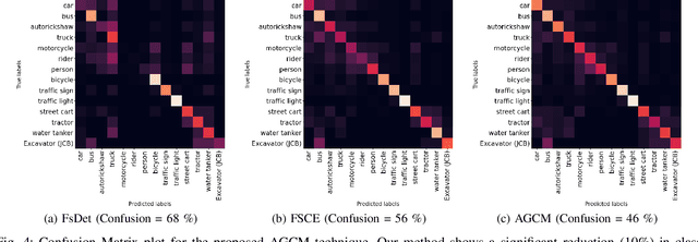 Figure 3 for Attention Guided Cosine Margin For Overcoming Class-Imbalance in Few-Shot Road Object Detection