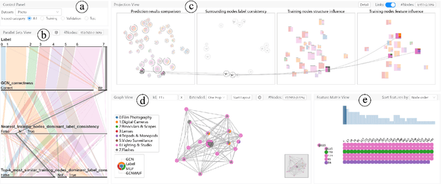Figure 1 for GNNVis: A Visual Analytics Approach for Prediction Error Diagnosis of Graph Neural Networks