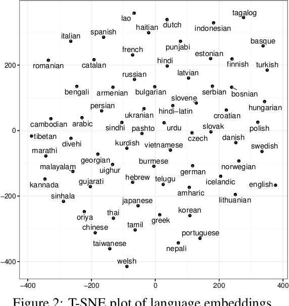 Figure 4 for Hierarchical Character-Word Models for Language Identification
