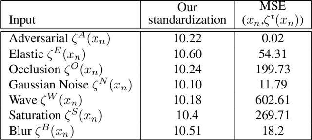 Figure 1 for Natural Perturbed Training for General Robustness of Neural Network Classifiers
