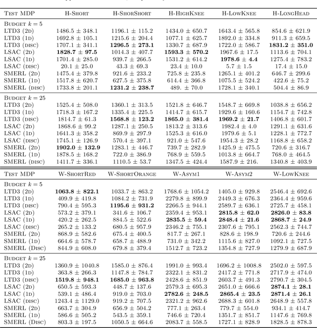 Figure 4 for Discovering Diverse Solutions in Deep Reinforcement Learning